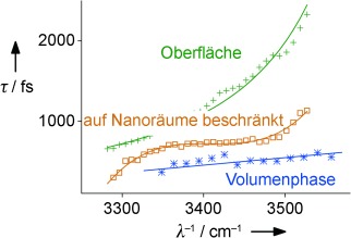 Finite Size Effects on Hydrogen Bonds in Confined Water