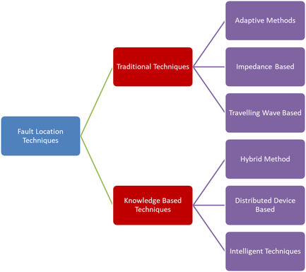 A Literature Review on Methodologies of Fault Location in the Distribution System with Distributed Generation