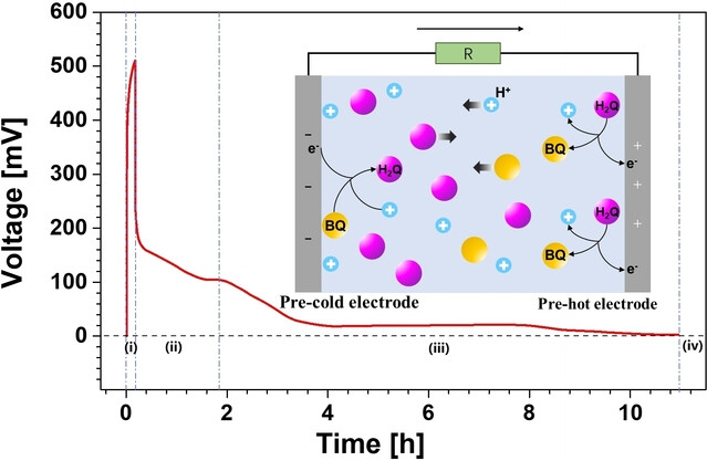 Proton-Coupled Electron Transfer Aided Thermoelectric Energy Conversion and Storage