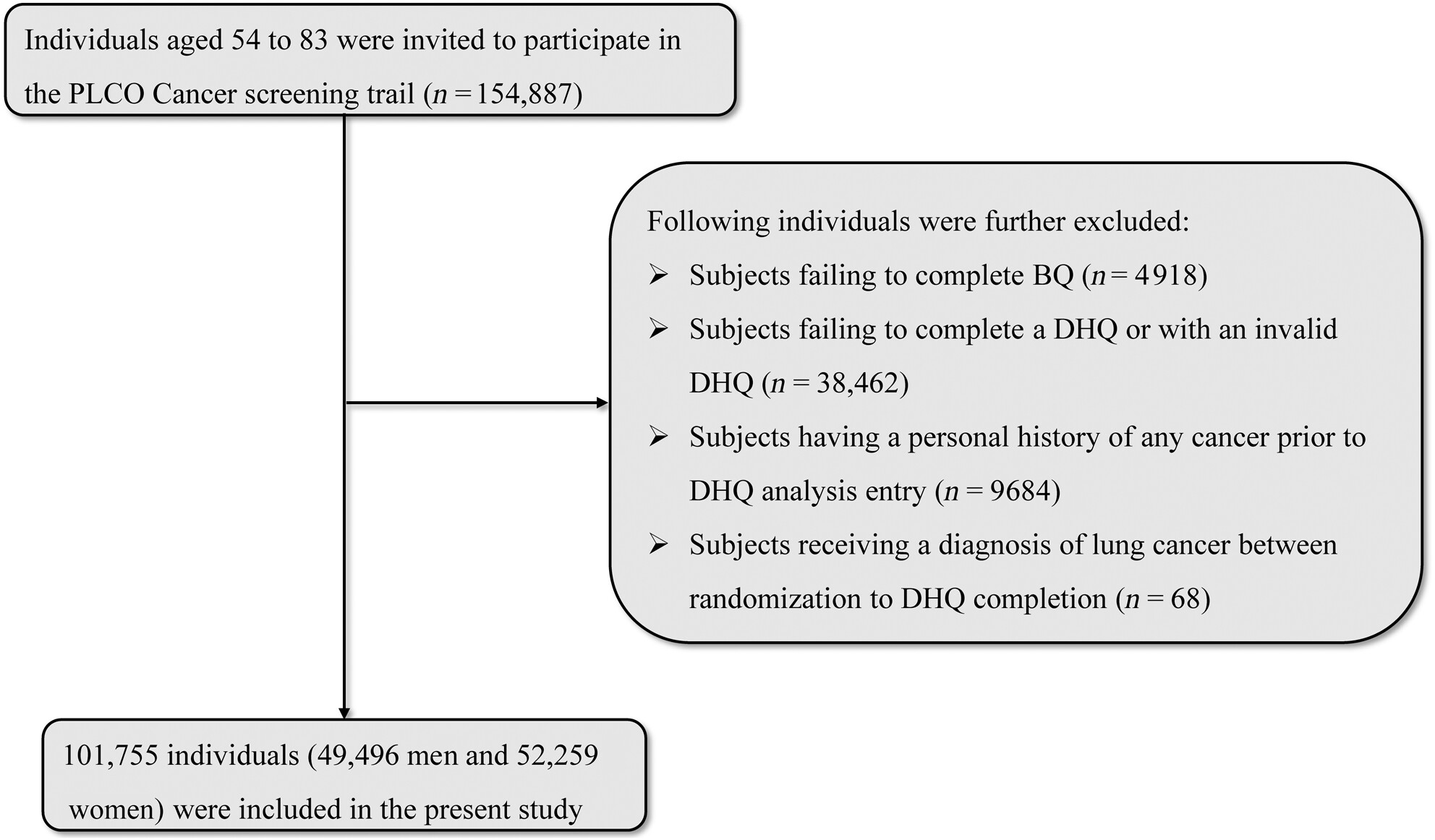 Association between adherence to Eat-Lancet diet and incidence and mortality of lung cancer: A prospective cohort study