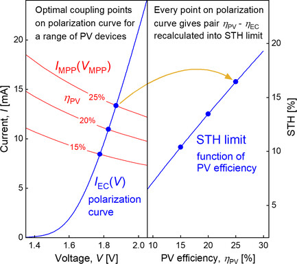 Prediction of Limits of Solar-to-Hydrogen Efficiency from Polarization Curves of the Electrochemical Cells