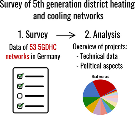 Survey of 53 Fifth-Generation District Heating and Cooling (5GDHC) Networks in Germany
