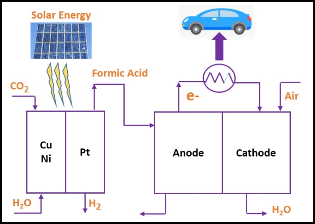 Recent Advances in Anode Electrocatalysts for Direct Formic Acid Fuel Cells – Part I – Fundamentals and Pd Based Catalysts
