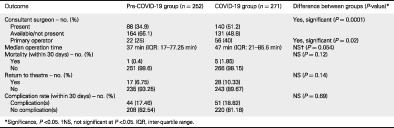 The impact of acute surgical unit rostering on National Emergency Access Targets during the COVID-19 pandemic: a single hospital experience