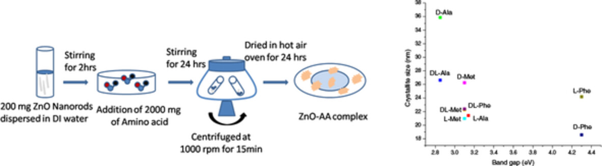 Band gap engineering of ZnO by amino acid capping for optoelectronic and energy applications
