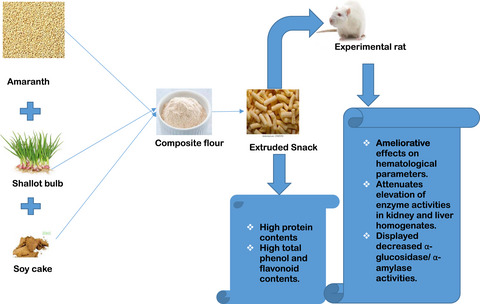 Shallot-enriched amaranth-based extruded snack influences blood glucose levels, hematological parameters, and carbohydrate degrading enzymes in streptozotocin-induced diabetic rats