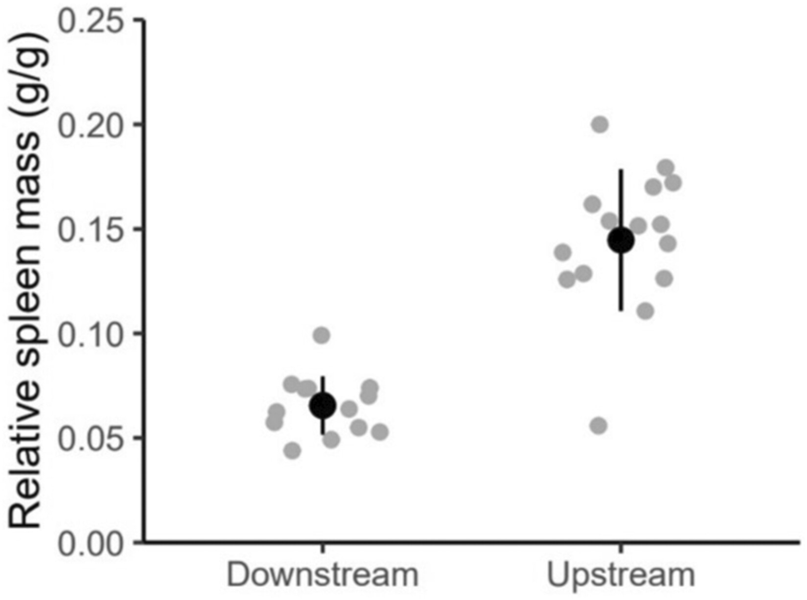 Local variation in stress response of juvenile anadromous brown trout, Salmo trutta