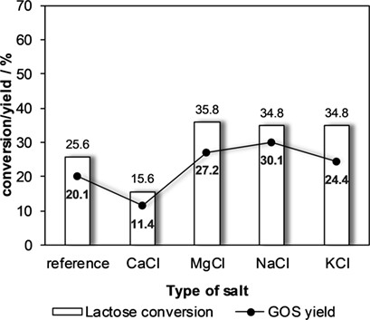 Process Control and Yield Enhancement of the Galacto-Oligosaccharide Formation