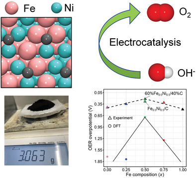 Tuning Electronic Structure and Composition of FeNi Nanoalloys for Enhanced Oxygen Evolution Electrocatalysis via a General Synthesis Strategy
