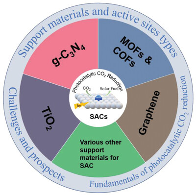 Recent Advances on Single-Atom Catalysts for Photocatalytic CO2 Reduction