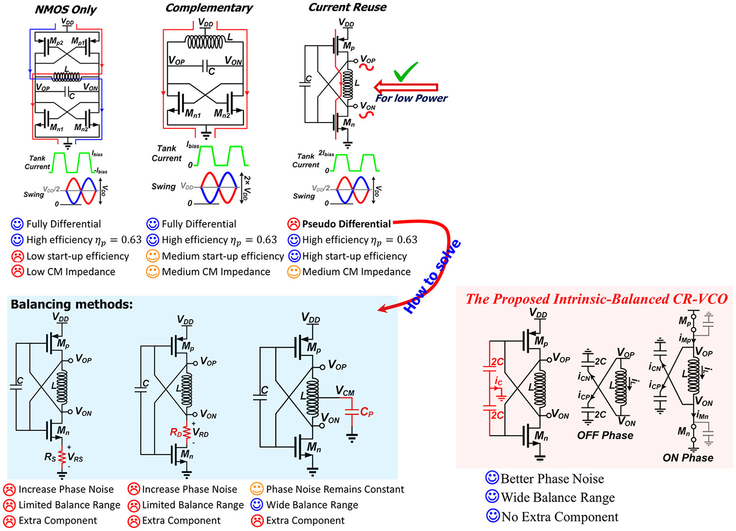 A detailed study of the current-reuse VCO's operation and a simple circuit technique to generate intrinsic-balanced outputs