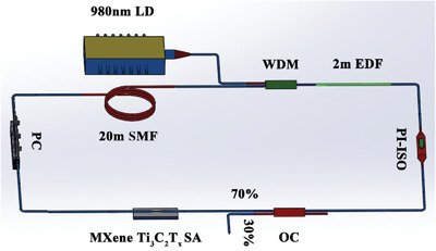 Harmonic Mode-Locked Er-Doped Fiber Laser by Evanescent Field-Based MXene Ti3C2Tx (T = F, O, or OH) Saturable Absorber