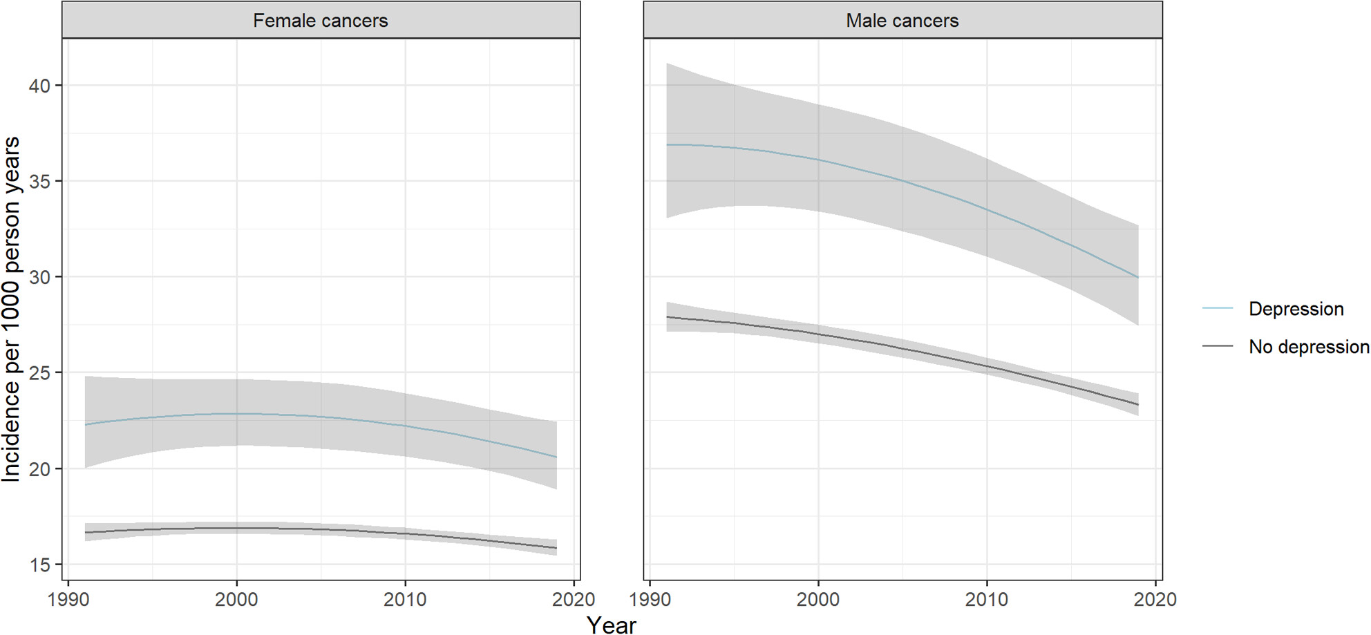 Cancer Incidence Among People With a Prior Hospital Record of Depression in Scotland, 1991–2019: A Cohort Study