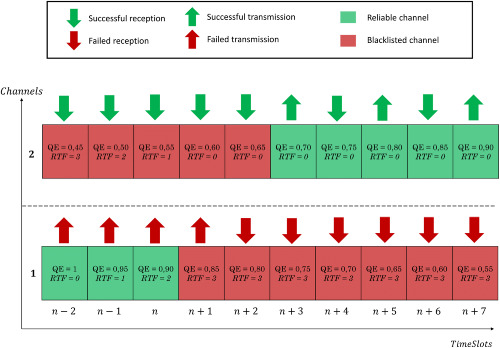 Enhanced time-slotted channel hopping