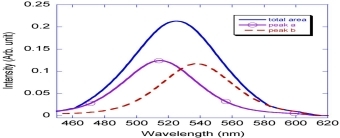 Plasmonic Properties and Size Programming: A Quantitative Study for Photosynthesized Gold Nanoparticles