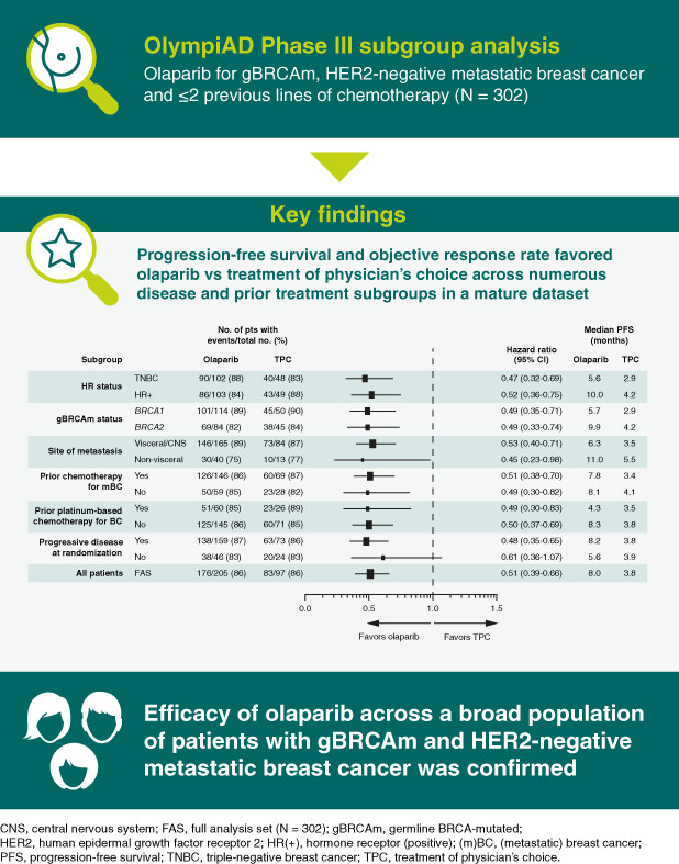 Olaparib efficacy in patients with germline BRCA-mutated, HER2-negative metastatic breast cancer: Subgroup analyses from the phase III OlympiAD trial