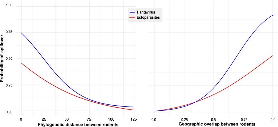 Estimating pathogen-spillover risk using host–ectoparasite interactions