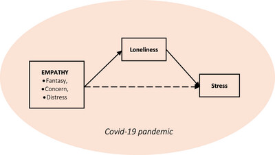 Exploring the link between empathy, stress, altruism, and loneliness in university students during the COVID-19 pandemic: A cross-sectional study