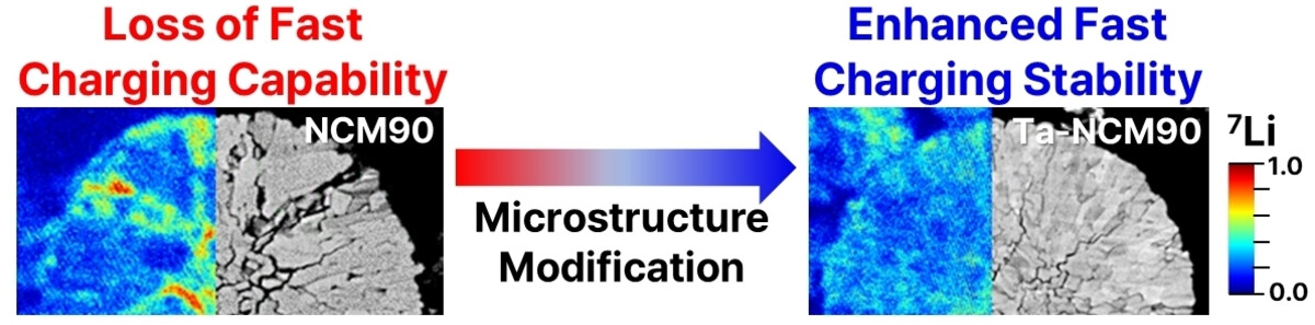 Mechanism Behind the Loss of Fast Charging Capability in Nickel-Rich Cathode Materials