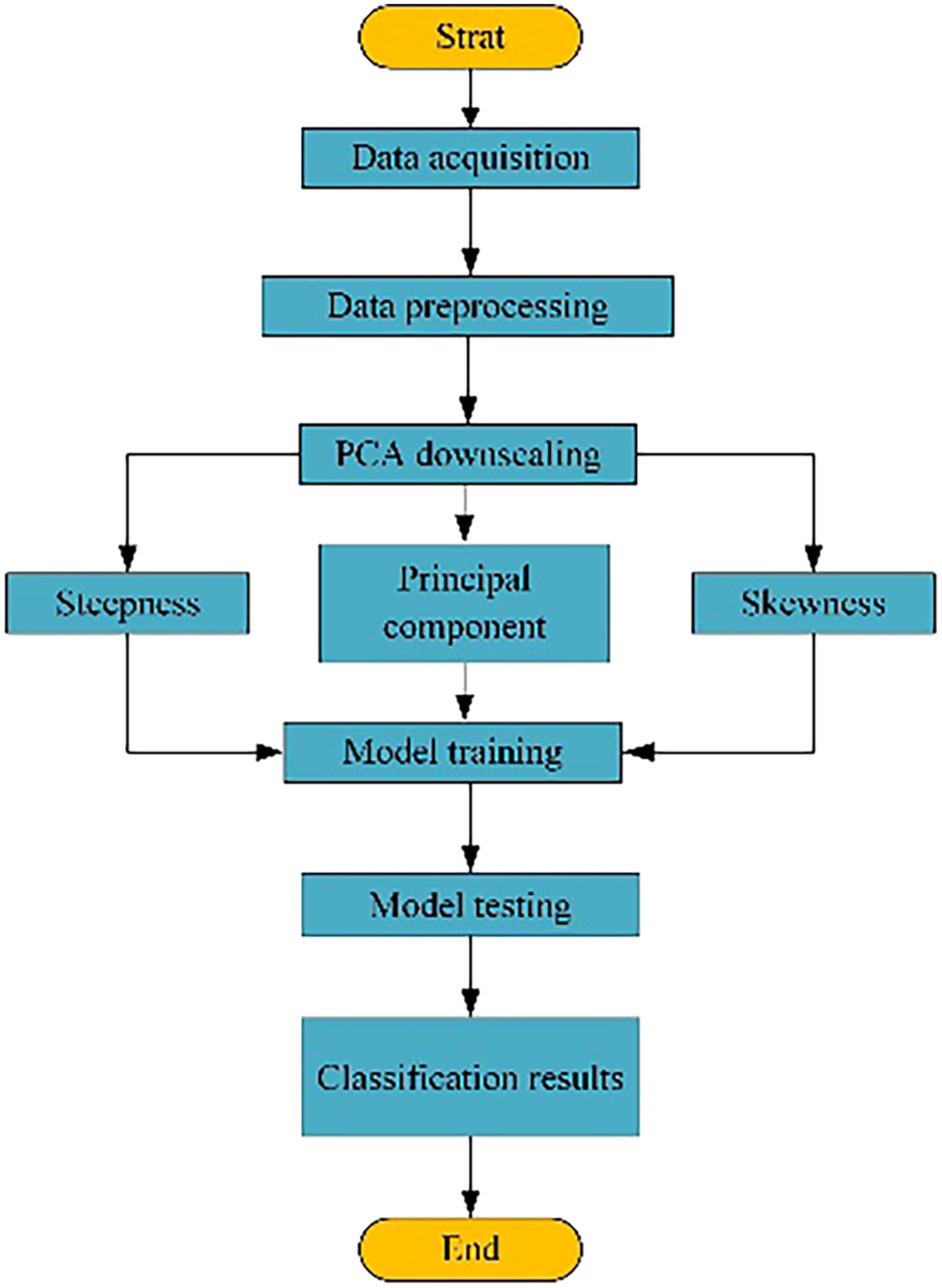 Voltage-based fault arc detection based on PCA-RF