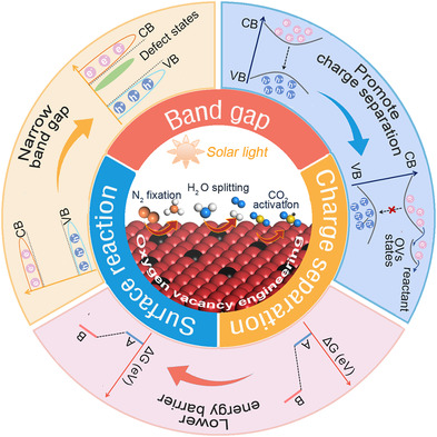 Oxygen Vacancy Engineering in Photocatalysis