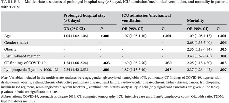 Clinical characteristics and outcomes of COVID-19 in patients with type 2 diabetes in Turkey: A nationwide study (TurCoviDia) 土耳其2型糖尿病患者患有COVID-19的临床特征和结果:一项全国性研究(TurcoviDia)