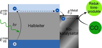 Photokatalytische Reduktion von CO2 an TiO2 und anderen Halbleitern