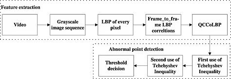 Efficient video frame insertion and deletion detection based on inconsistency of correlations between local binary pattern coded frames