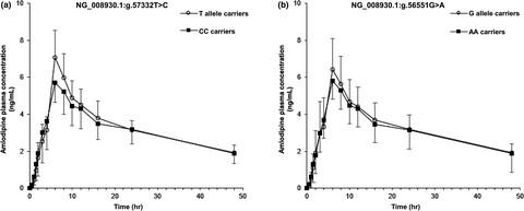 Effects of cytochrome P450 oxidoreductase genotypes on the pharmacokinetics of amlodipine in healthy Korean subjects