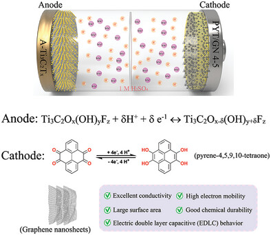 A Novel Aqueous Asymmetric Supercapacitor based on Pyrene-4,5,9,10-Tetraone Functionalized Graphene as the Cathode and Annealed Ti3C2Tx MXene as the Anode