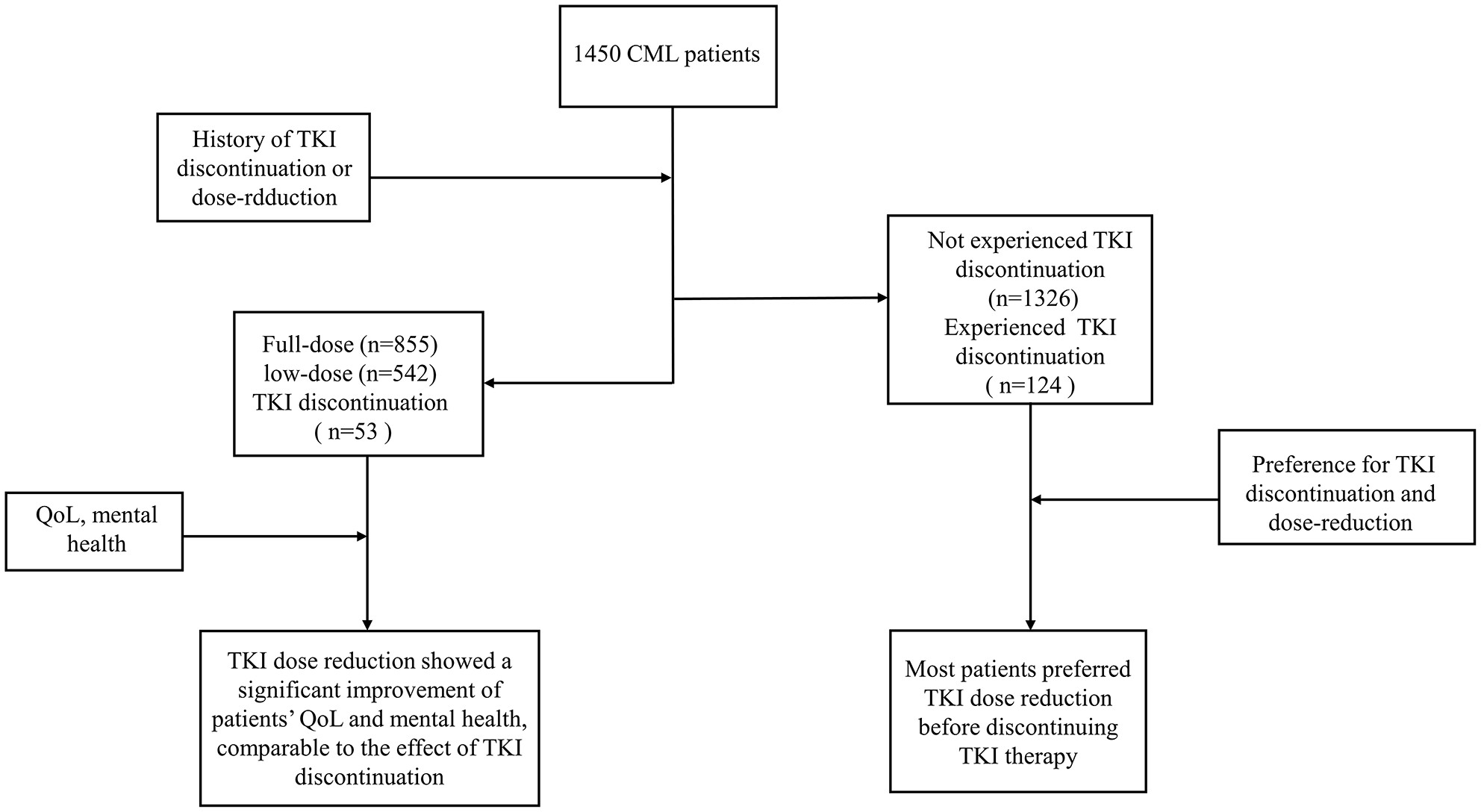 Quality-of-life, mental health, and perspective on TKI dose reduction as a prelude to discontinuation in chronic phase chronic myeloid leukemia