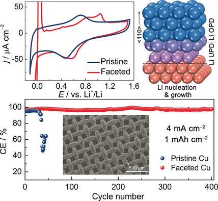 Lithiophilic Faceted Cu(100) Surfaces: High Utilization of Host Surface and Cavities for Lithium Metal Anodes