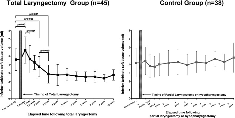 Impact of long-term nasal airflow deprivation on sinonasal structures and chronic rhinosinusitis in total laryngectomy patients