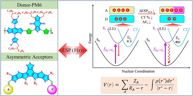 Impact of Electrostatic Interaction on Non-radiative Recombination Energy Losses in Organic Solar Cells Based on Asymmetric Acceptors