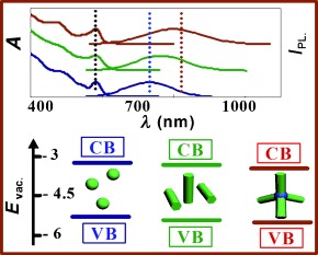 Insights into the Energy Levels of Semiconductor Nanocrystals by a Dopant Approach