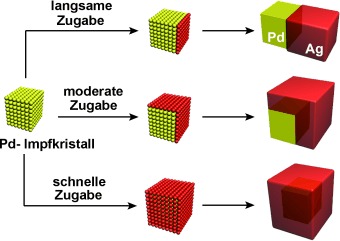 Controlling the Nucleation and Growth of Silver on Palladium Nanocubes by Manipulating the Reaction Kinetics