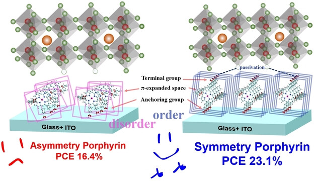 Self-Assembled Monolayers of Bi-Functionalized Porphyrins: A Novel Class of Hole-Layer-Coordinating Perovskites and Indium Tin Oxide in Inverted Solar Cells