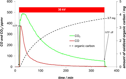 Adsorbent Regeneration by Non-thermal Plasma for Elimination of Odorous Compounds from Indoor Air