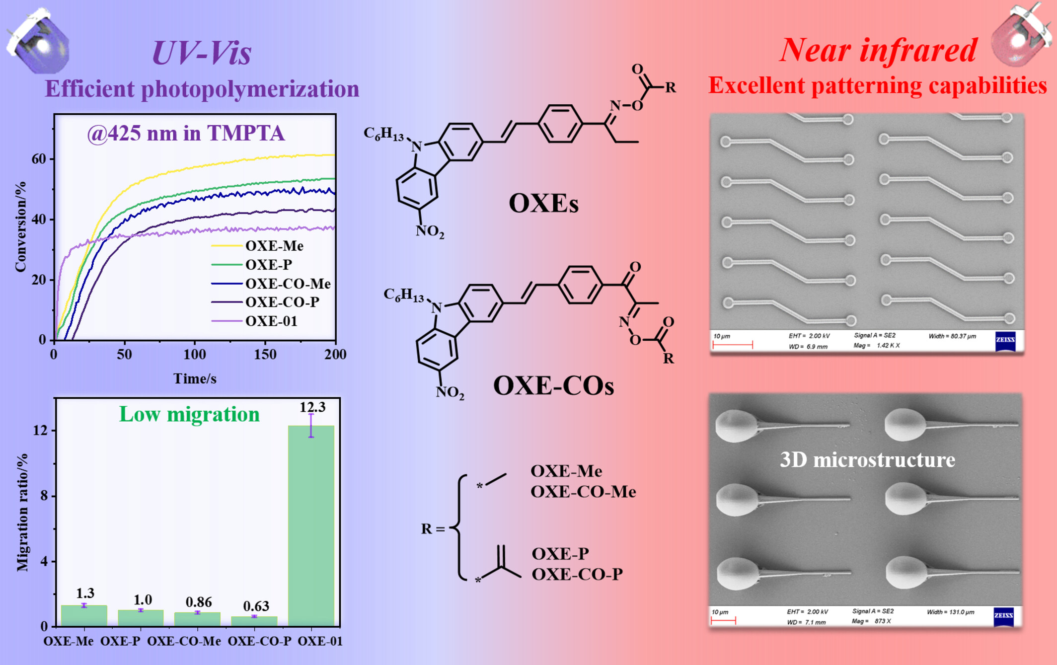 Enhanced One/Two-Photon Initiating Performance of Nitro-Carbazole-Styrene Based Oxime/Ketoxime Esters