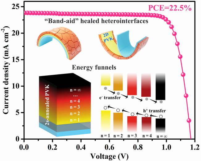 Two-Second-Annealed 2D/3D Perovskite Films with Graded Energy Funnels and Toughened Heterointerfaces for Efficient and Durable Solar Cells