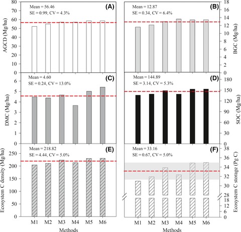 Carbon storage in China's forest ecosystems: estimation by different integrative methods