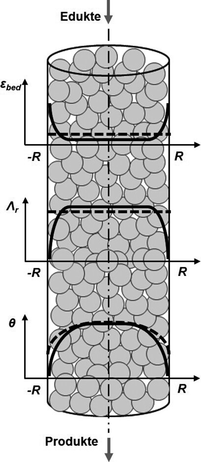 Faseroptische Temperaturprofilmessungen in Festbettreaktoren zur modellgestützten Evaluierung der effektiven radialen Wärmeleitung Fiber-Optic Temperature Measurements in Fixed-Bed Reactors for Model-Based Evaluation of Effective Radial Thermal Conductivity