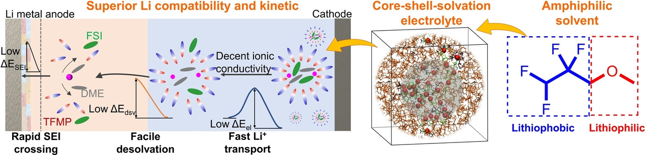 An Amphiphilic Molecule-Regulated Core-Shell-Solvation Electrolyte for Li-Metal Batteries at Ultra-Low Temperature
