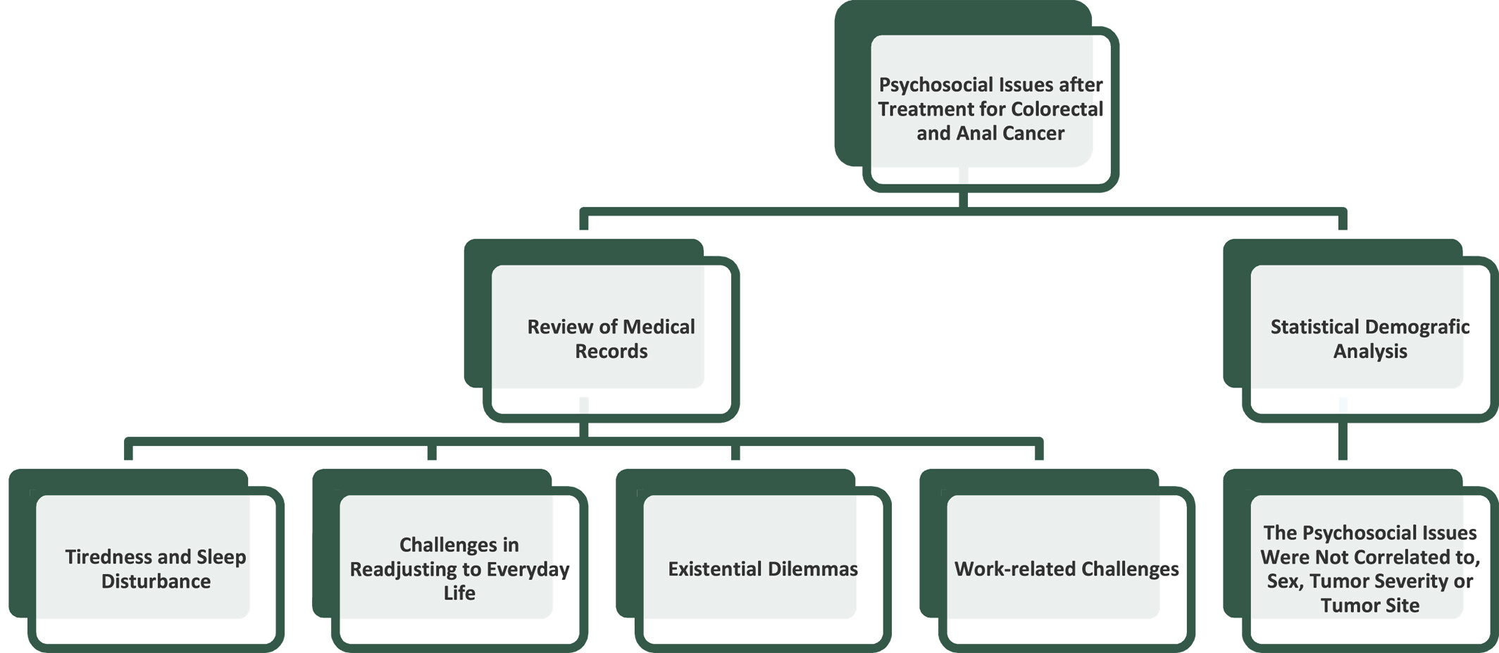 Psychosocial Challenges After Treatment for Colorectal and Anal Cancer: A Descriptive Study Issue ,