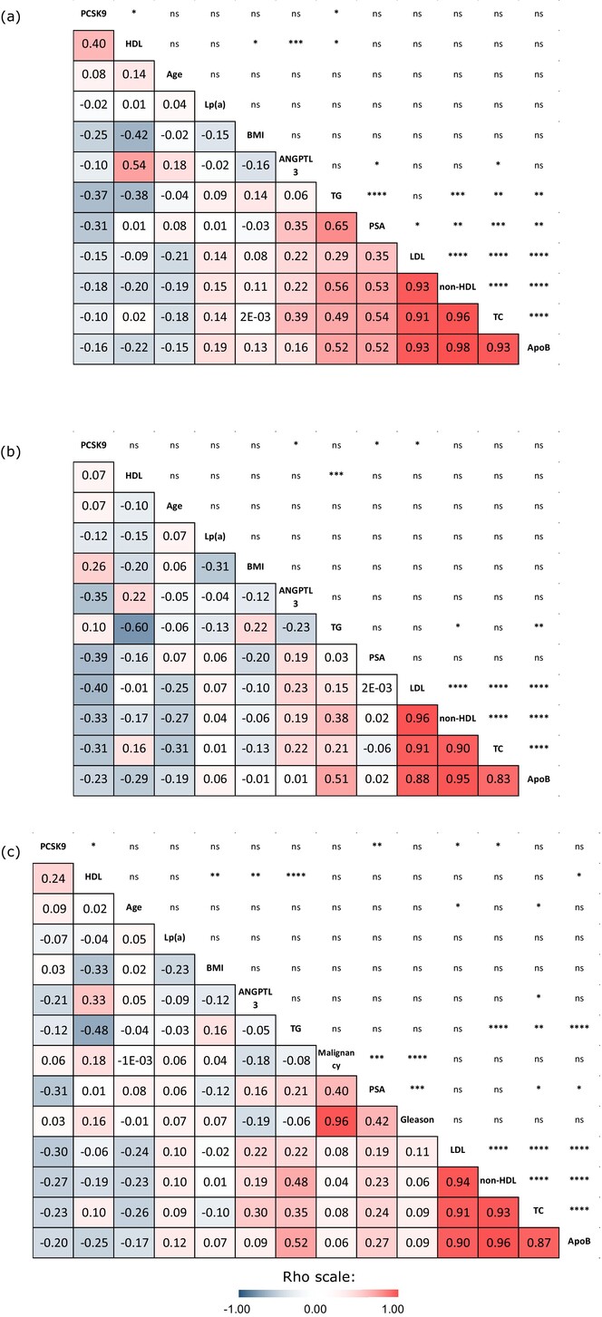 Lipid Profile, PCSK9, ANGPTL3 and Lipoprotein (a) Levels in Men Diagnosed With Localized High-Grade Prostate Cancer and Men At-Risk of Prostate Cancer