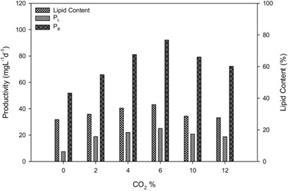 Biomass and Lipid Productivity of Neochloris oleoabundans for CO2 Biofixation and Biodiesel Application