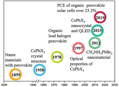 Improving the Quality and Luminescence Performance of All-Inorganic Perovskite Nanomaterials for Light-Emitting Devices by Surface Engineering