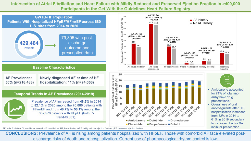 Intersection of atrial fibrillation and heart failure with mildly reduced and preserved ejection fraction in >400 000 participants in the Get With The Guidelines-Heart Failure Registry