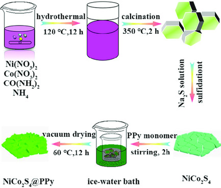 Facile Synthesis of Sheet Stacking Structure NiCo2S4@PPy with Enhanced Rate Capability and Cycling Performance for Aqueous Supercapacitors