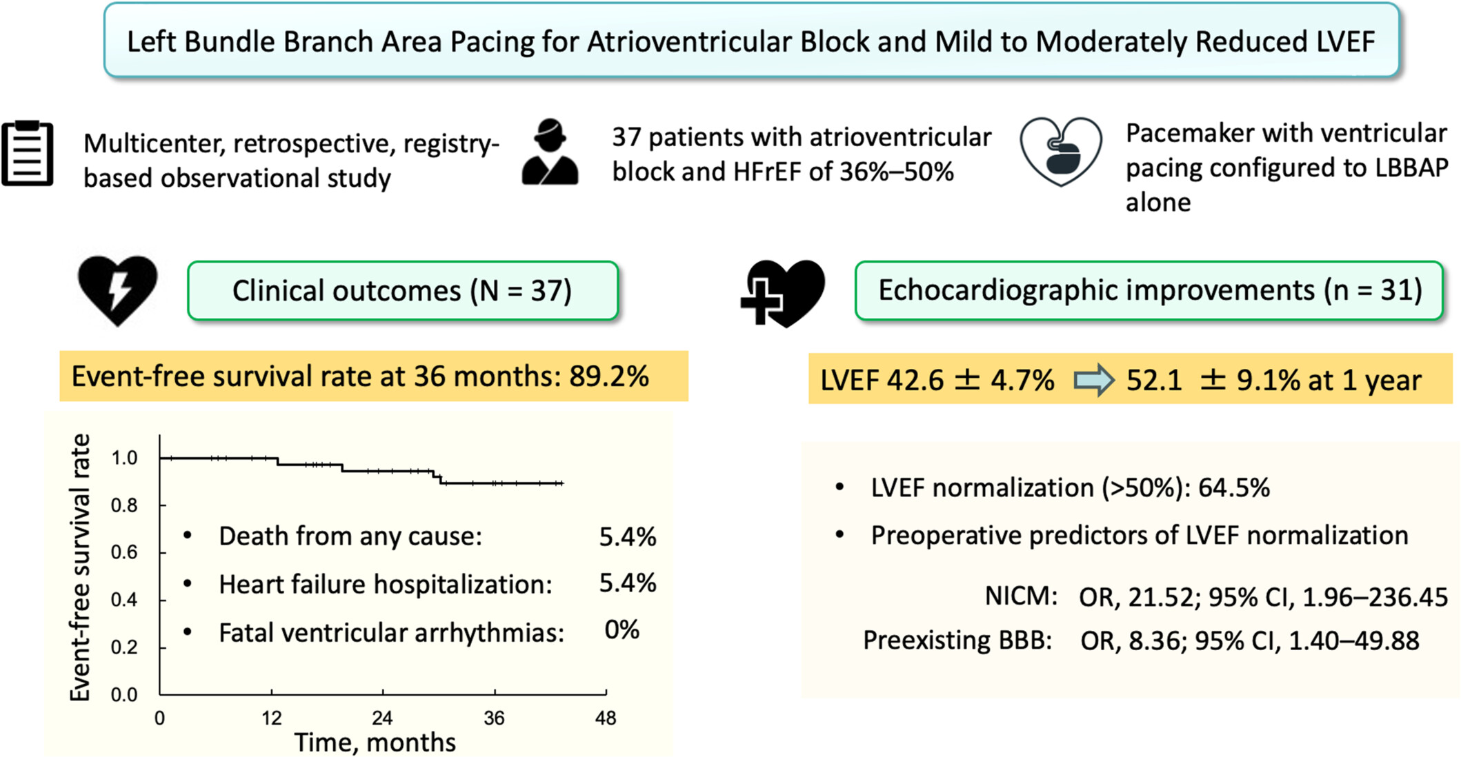 Left bundle branch area pacing for atrioventricular block and mild to moderately reduced left ventricular systolic function